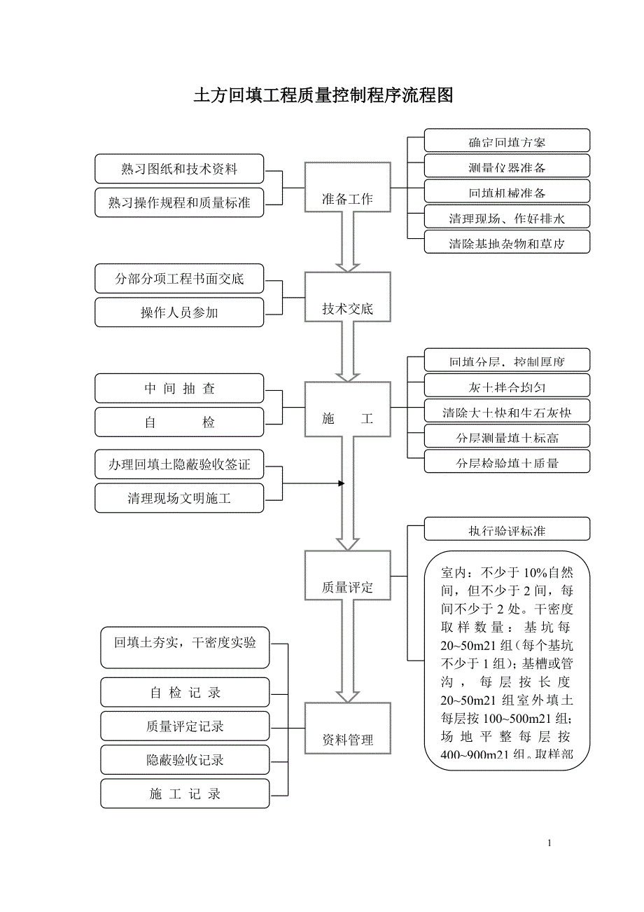 土方回填工程质量控制程序流程图_第1页