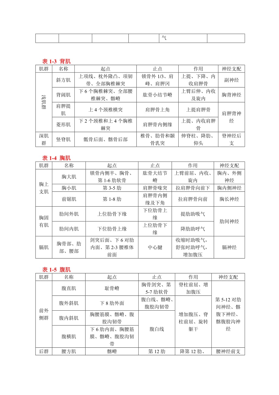 全身主要肌肉简表_第2页