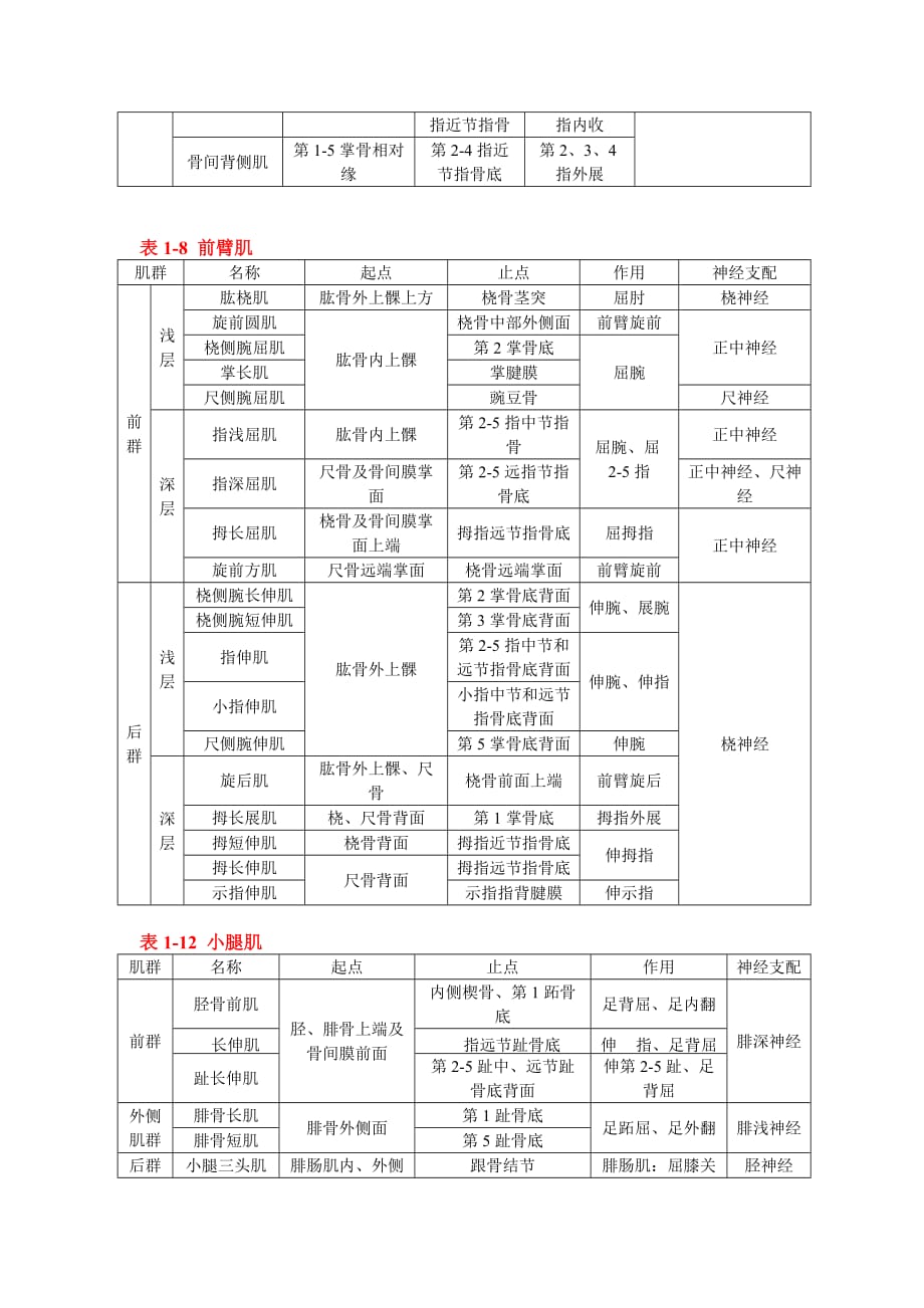 全身主要肌肉简表_第4页