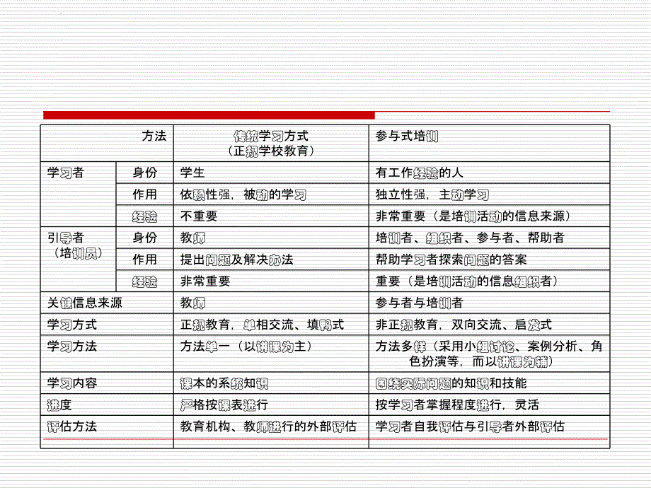 参与式培训课件_第4页