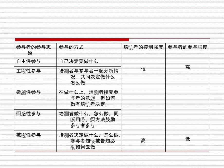 参与式培训课件_第5页