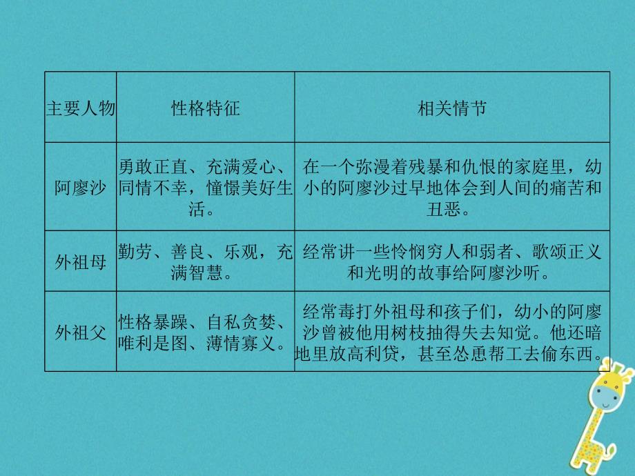 河北省2018年中考语文 第5部分 （8）《童年》复习课件_第3页