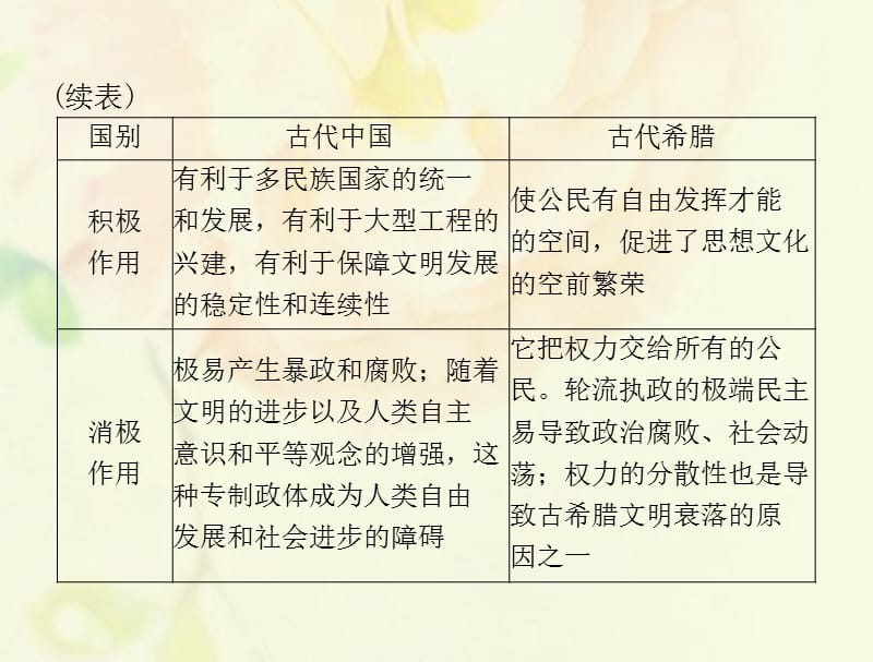 （通用版）2018年高考历史总复习 第二单元 古希腊和古罗马的政治制度单元知识整合课件 新人教版必修1_第4页