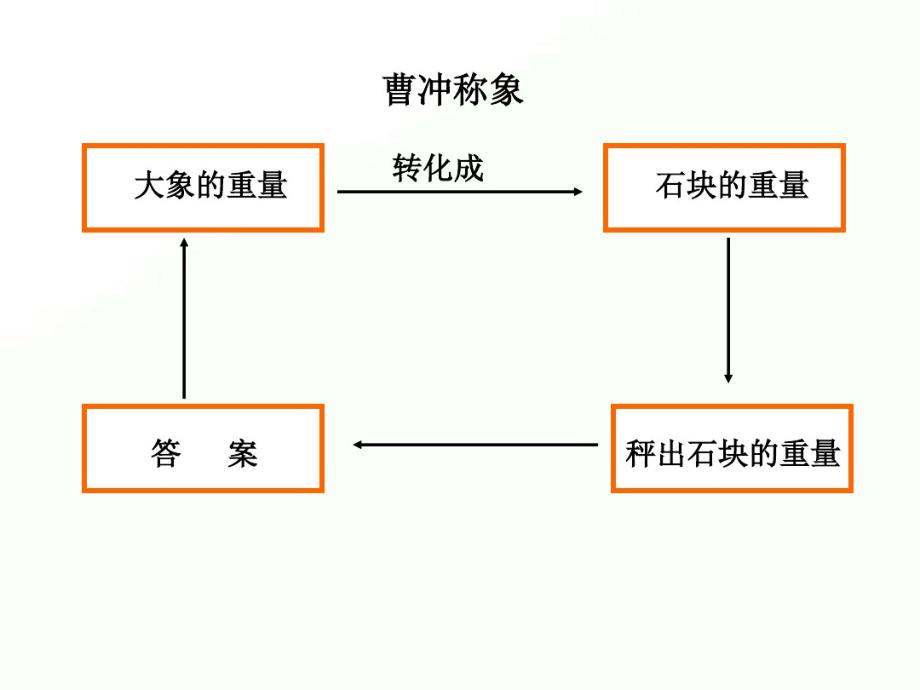 2020年五年级下册数学课件-1.2《异分母分数加减法》北师丈版)(共13张PPT)_第3页