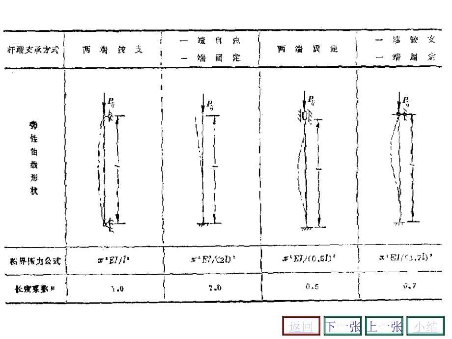 压杆稳定性计算课件_第5页
