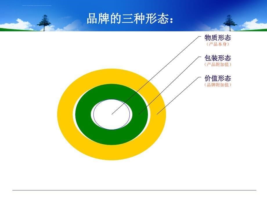 品牌大讲堂课件_第5页