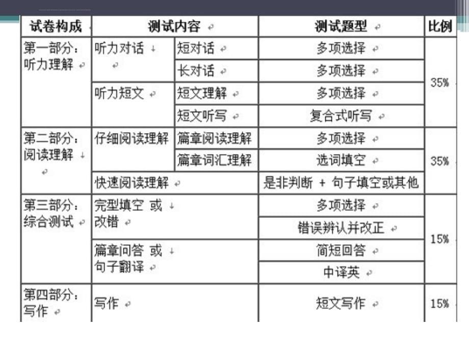 四六级宣讲课件_第5页