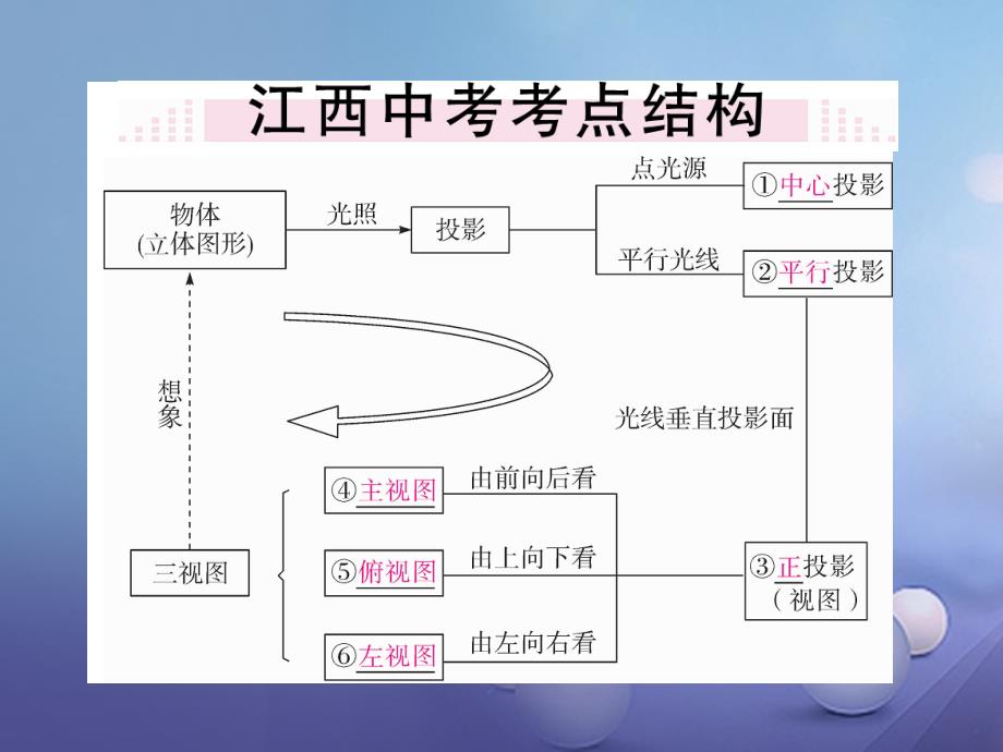 （江西专用）2017年秋九年级数学上册 5 投影与视图小结与复习课件 （新版）北师大版_第2页