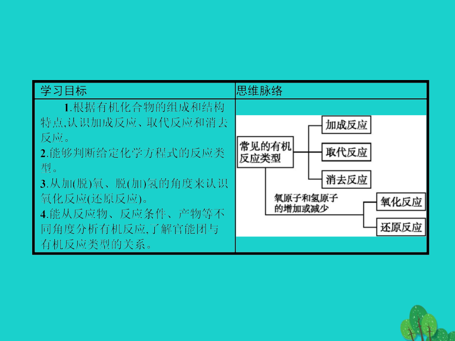 2017-2018年高中化学 第二章 官能团与有机化学反应 烃的衍生物 2.1 有机化学反应类型1课件 鲁科版选修5_第4页