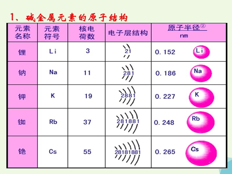 湖南省长沙市高中化学 第一章 物质结构元素周期律 1.1.2 元素的性质与原子结构课件 新人教版必修2_第4页