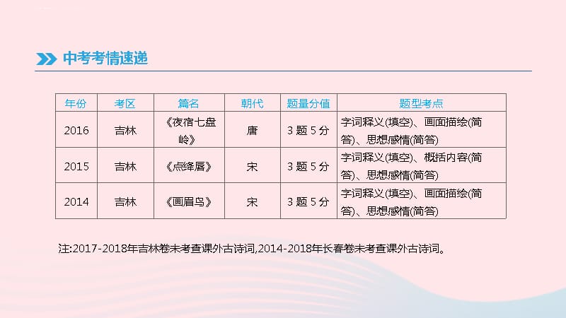 吉林2019届中考语文高分一轮专题09课外古诗词阅读课件_第2页