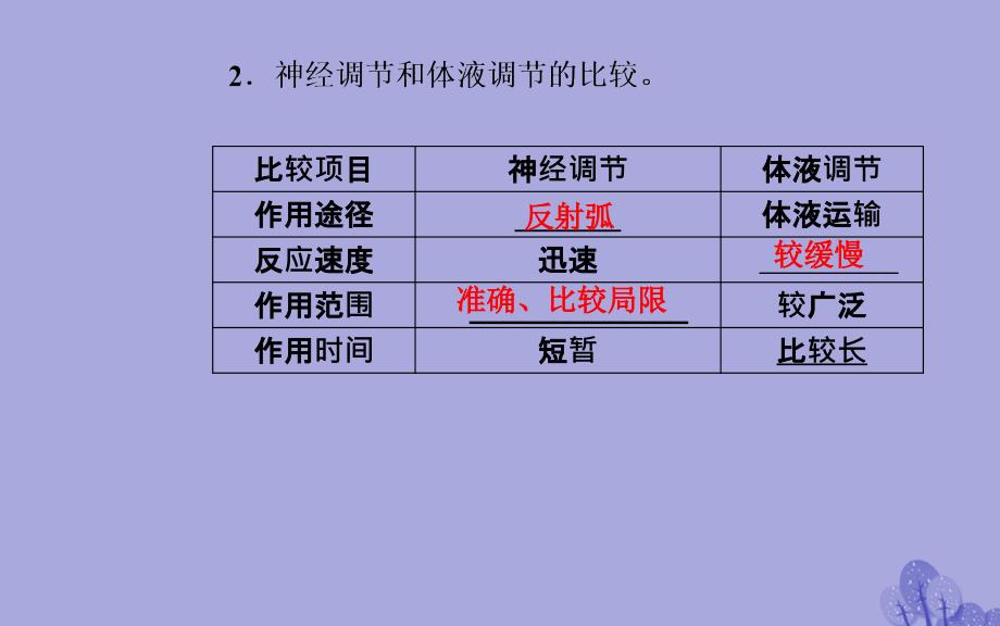 2017-2018年高中生物 第2章 动物和人体生命活动的调节 第3节 神经调节与体液调节的关系课件 新人教版必修3_第4页