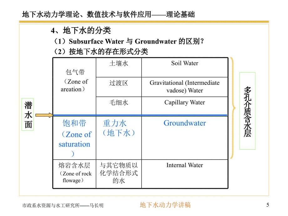 地下水动力学第一讲课件_第5页