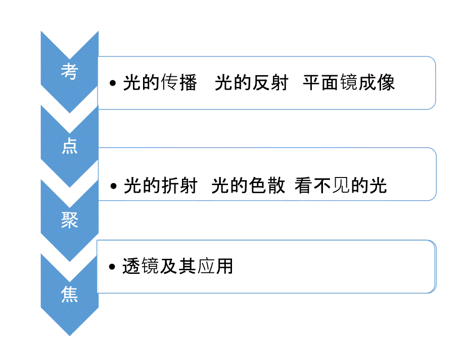 (课堂教学课件）八年级上册第三章透镜及其应用 光的折射 光的色散和透镜及其应用_第3页