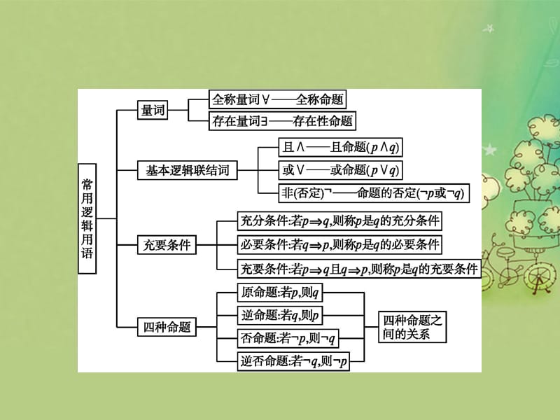 2017-2018学年高中数学 第一章 常用逻辑用语本章整合课件 新人教B版选修1-1_第2页