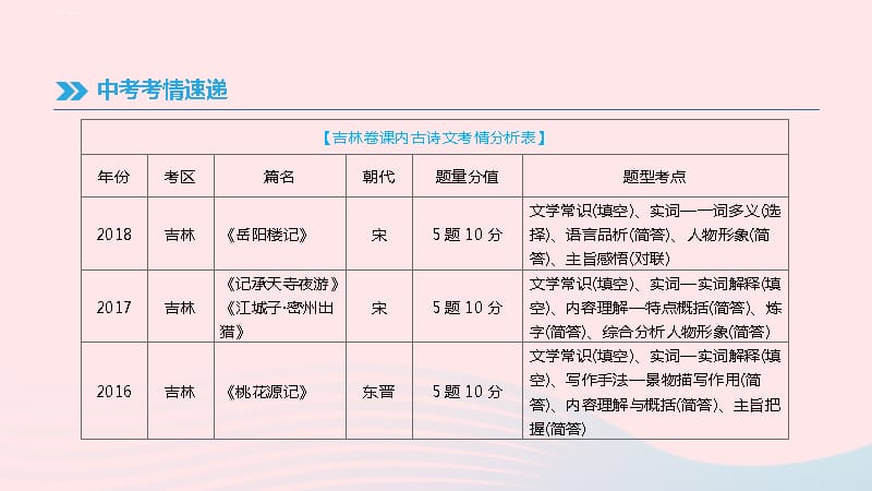 吉林2019届中考语文高分一轮专题07课内古诗文阅读课件_第4页