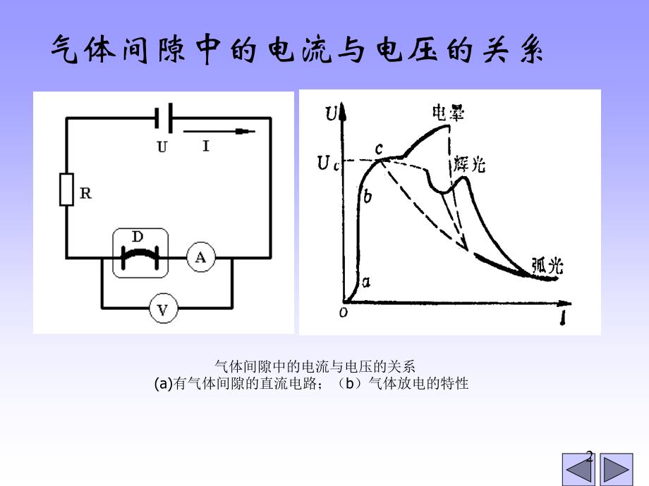 华科高电压3 气体电介质的绝缘特性(二)课件_第2页