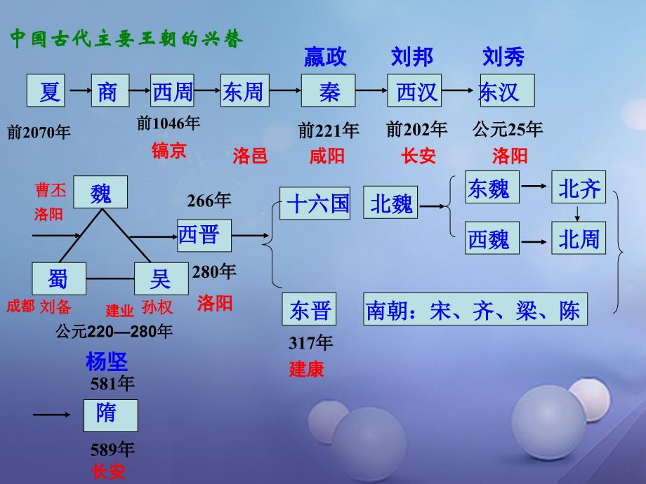 2017届中考历史（中国古代史）隋唐概况复习课件_第3页