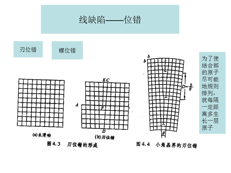 固体物理第四章-晶体的缺陷课件_第4页