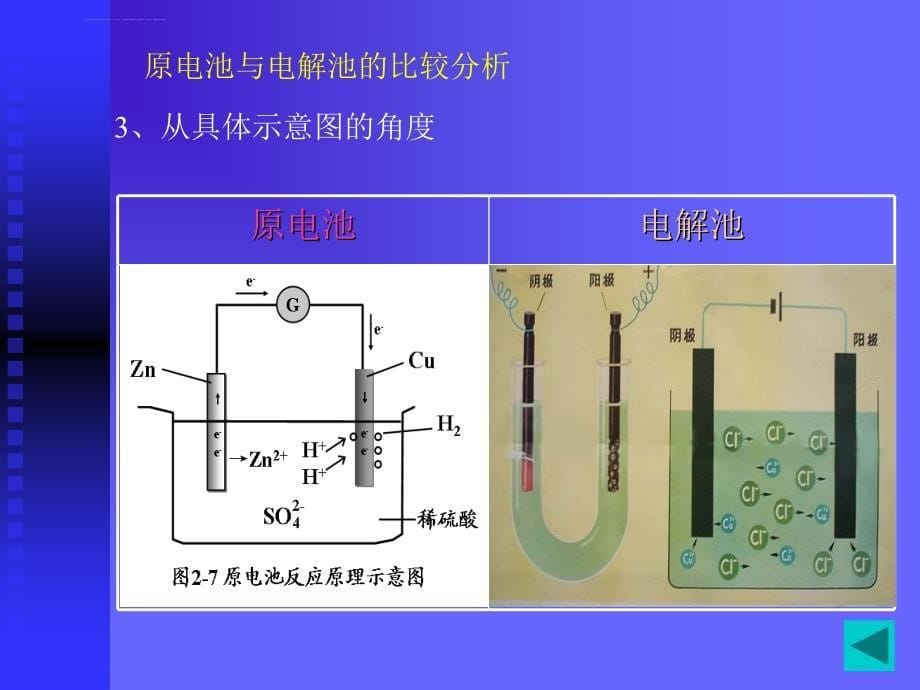 原电池与电解池的比较分析、苏教版课件_第5页