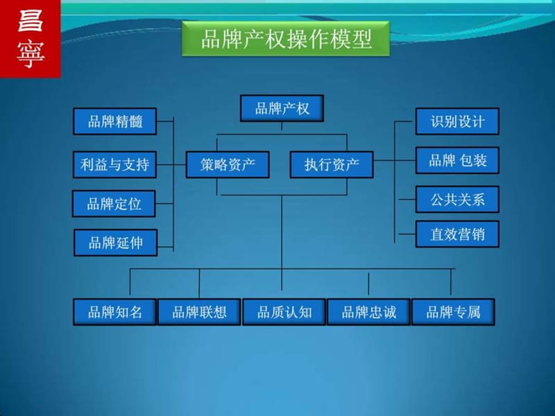 品牌形象策划课件_第4页