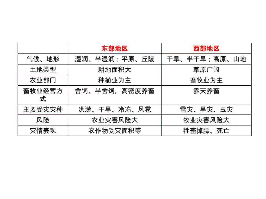 地理人教版选修5第二章中国的自然灾害课件资料讲解_第3页