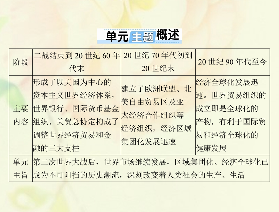 （通用版）2018年高考历史总复习 第十二单元 经济全球化的趋势 第25讲 战后资本主义世界经济体系的形成及世界经济的区域集团化和全球化趋势课件 新人教版必修2_第2页