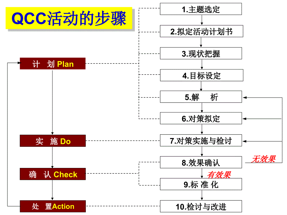 品管工具使用技巧及QCC十大步骤解析PPT课件_第2页