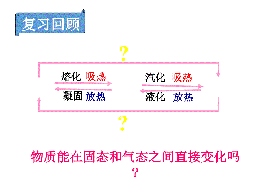 (课堂教学课件）八年级物理上册《34升华和凝华》课件_第2页