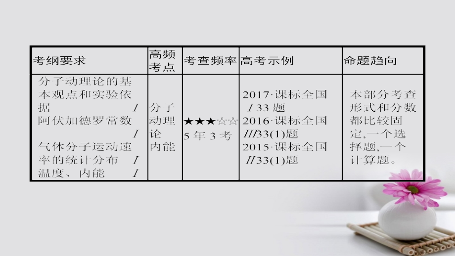 （课标通用）2018届高考物理一轮复习 专题15 选修部分课件 选修3-3_第2页