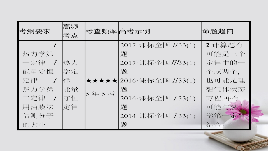 （课标通用）2018届高考物理一轮复习 专题15 选修部分课件 选修3-3_第4页