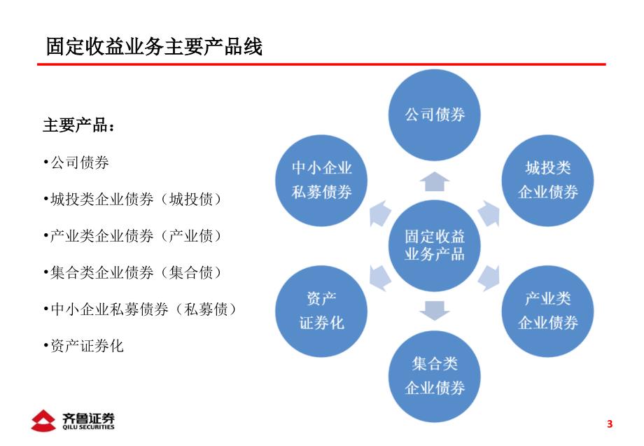 固定收益业务培训材料资料课件_第3页