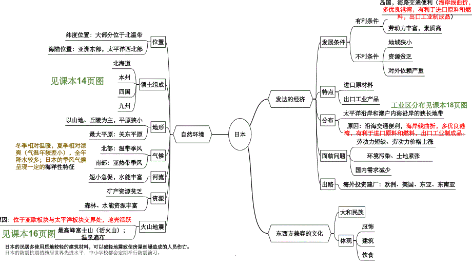 七下地理思维导图ppt课件_第3页