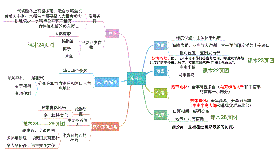 七下地理思维导图ppt课件_第4页