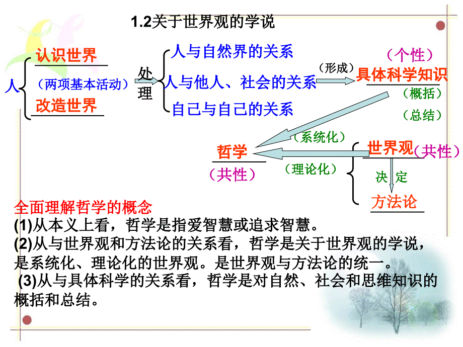 哲学与生活第一单元复习ppt课件_第4页