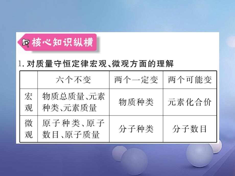 （安徽专用）2017秋九年级化学上册 5 化学方程式知识清单课件 （新版）新人教版_第4页