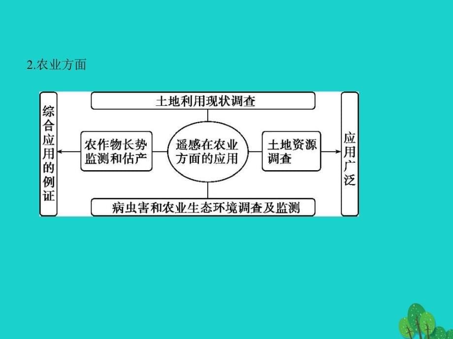 （课标版）2018届高考地理一轮总复习 第十三单元 地理环境与区域发展 第二讲 地理信息技术在区域地理环境研究中的应用课件 新人教版_第5页