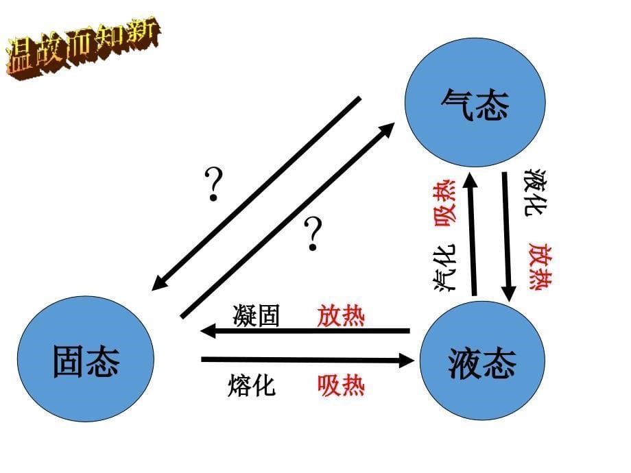 (课堂教学课件）人教版八年级第四章第四节升华和凝华课件_第5页