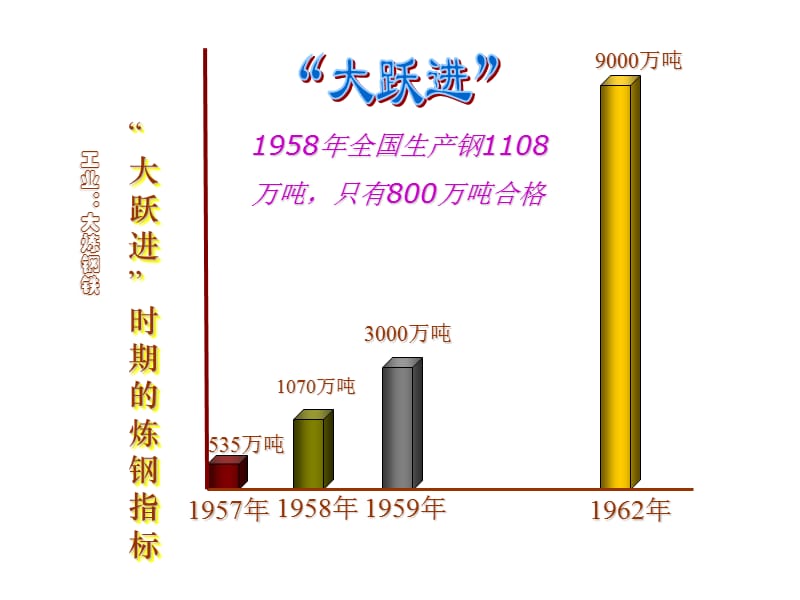 (课堂教学课件）部编版八年级下册历史-备课素材探索建设社会主义的道路中的经验和教训_第3页