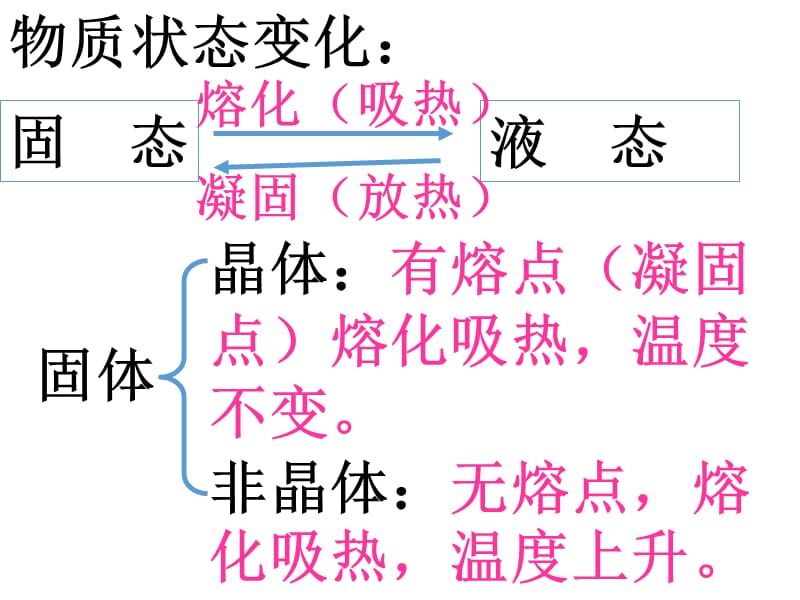 (课堂教学课件）八年级物理上册融化与凝固课件_第2页