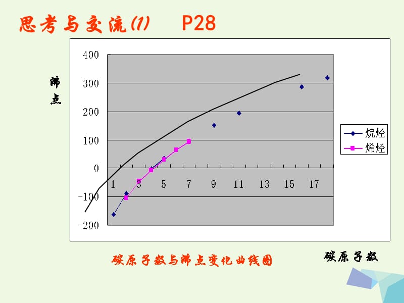 湖南省长沙市高中化学 第二章 烃和卤代烃 2.1 脂肪烃（1）课件 新人教版选修5_第5页