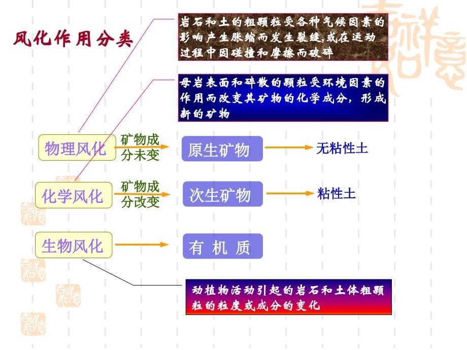 土力学1土的物理性质及工程分类课件_第5页