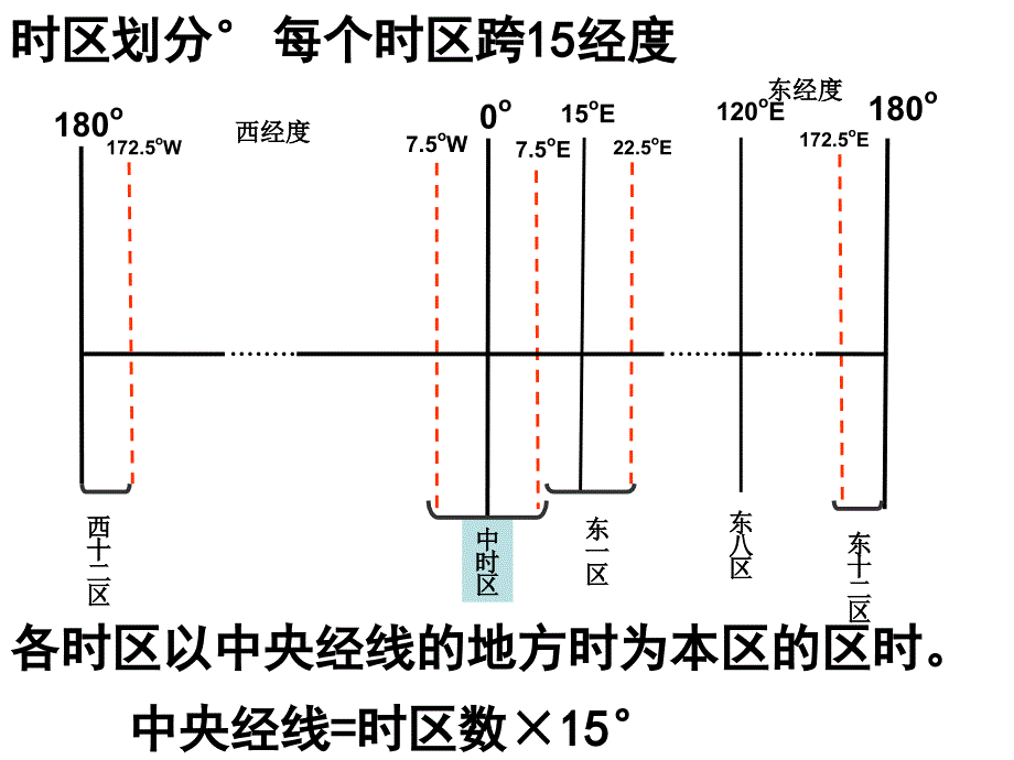 地方时_区时_Microsoft_PowerPoint_演示文稿_课件_第4页