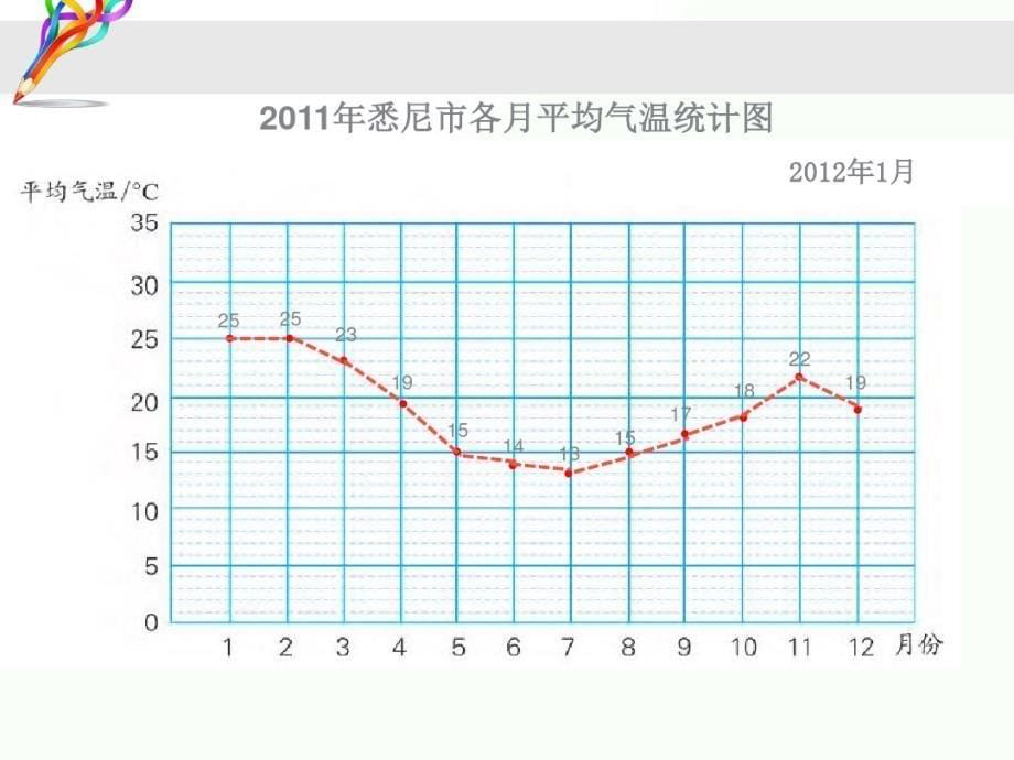 2020年五年级下册数学课件-2.3折线统计图的认识和应用练习｜苏教版(共11张PPT)_第5页