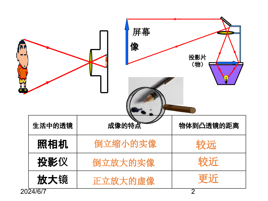 (课堂教学课件）八年级物理上册《探究凸透镜成像规律》课件 (2)_第2页