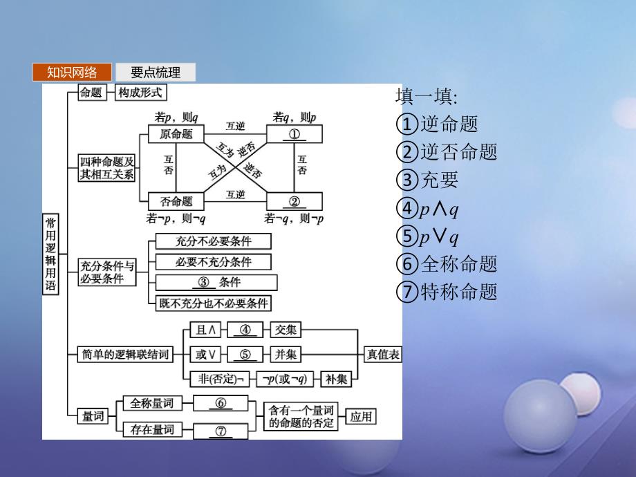 2017-2018学年高中数学 模块综合复习课1 常用逻辑用语课件 北师大版选修1-1_第2页