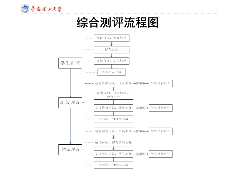 华南理工大学学生信息管理系统综合测评使用演示课件_第4页