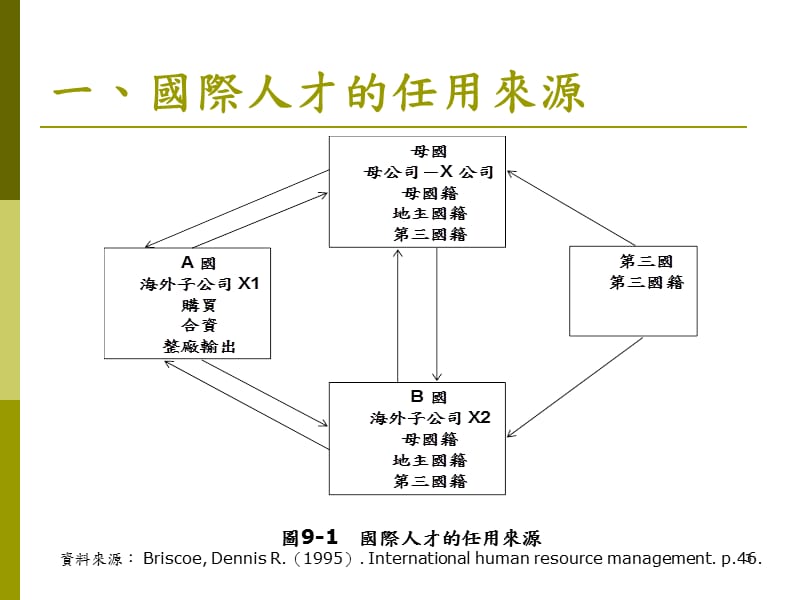 国际经理人任用管理课件_第3页