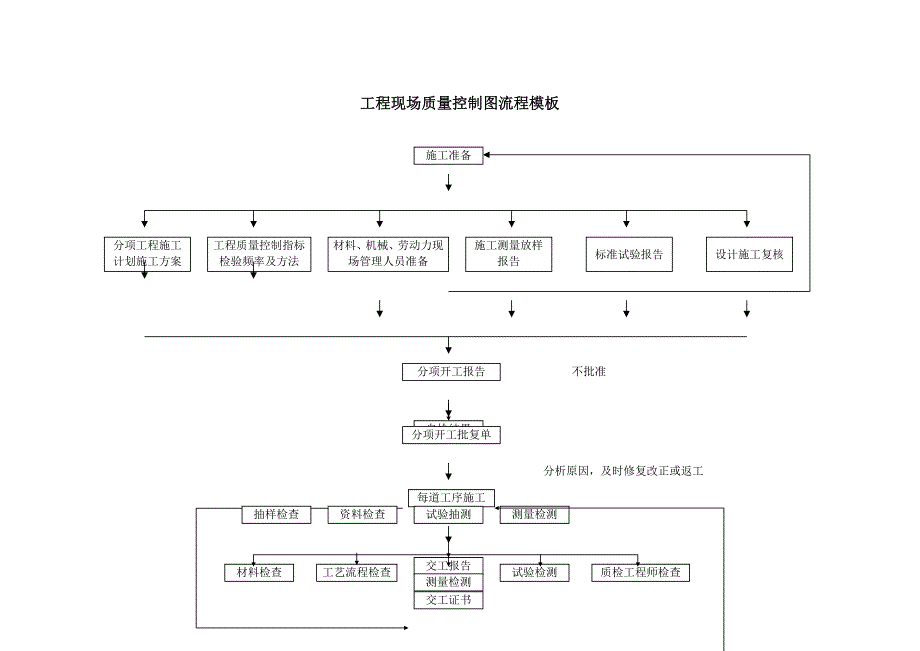 工程现场质量控制图流程模板_第1页