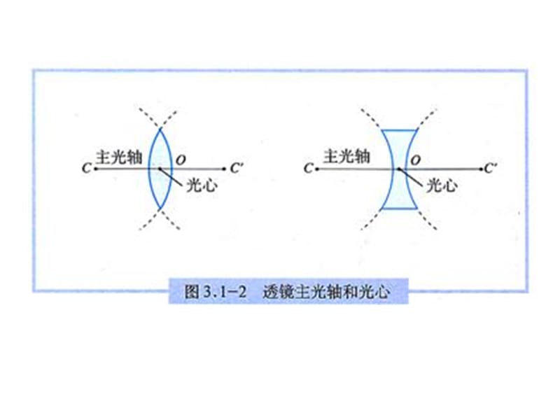 (课堂教学课件）八年级物理《第三章透镜及其应用》复习课件_第2页